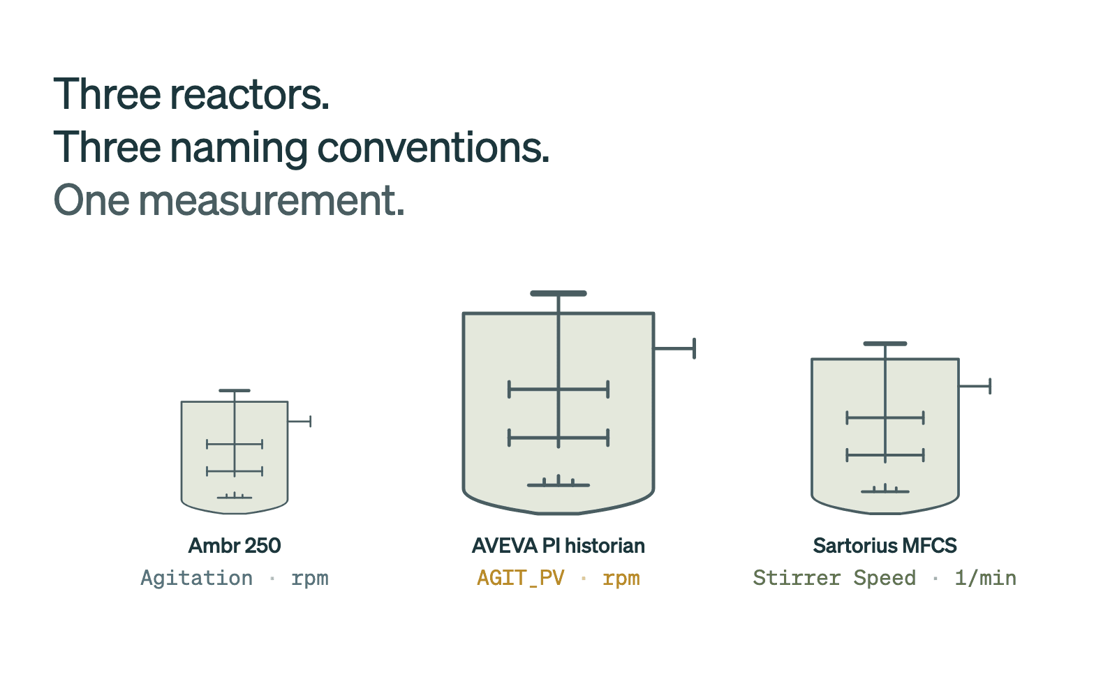 Harmonizing bioprocess metrics across instruments and runs