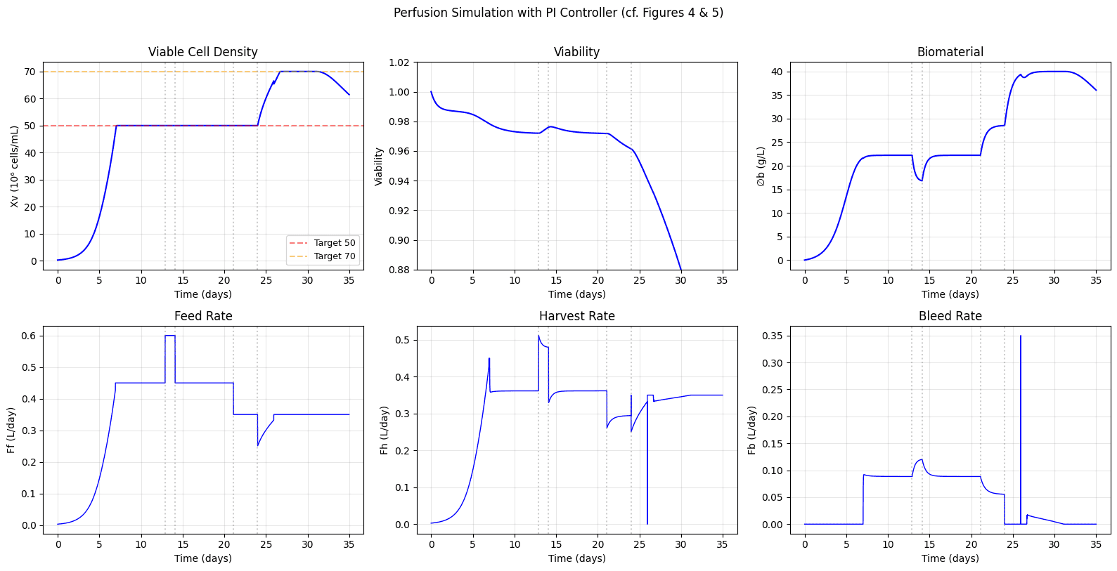 Reproducing a Published CHO Perfusion Model in Invert Assist