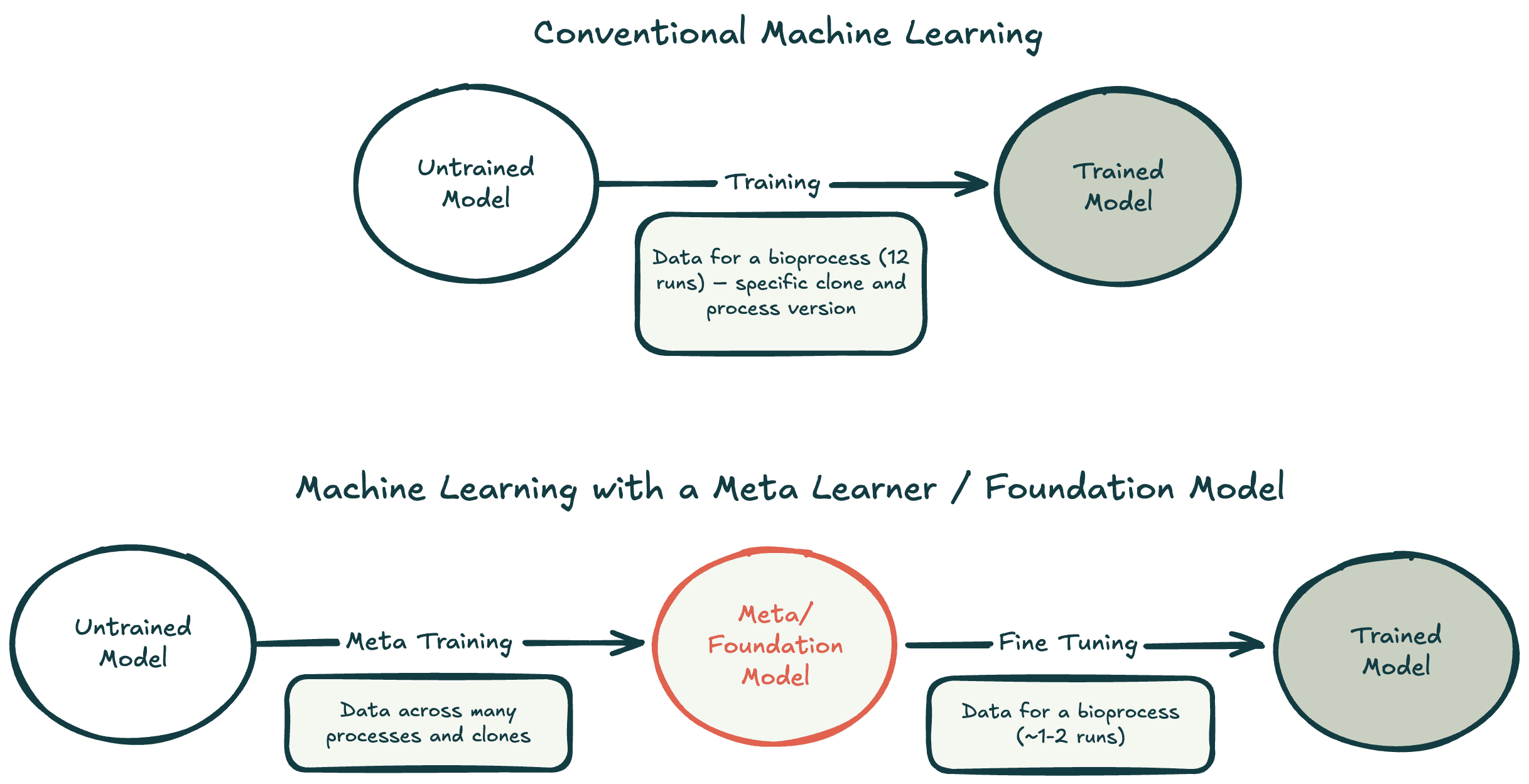 How Invert uses meta-learning to leverage old bioprocess data
