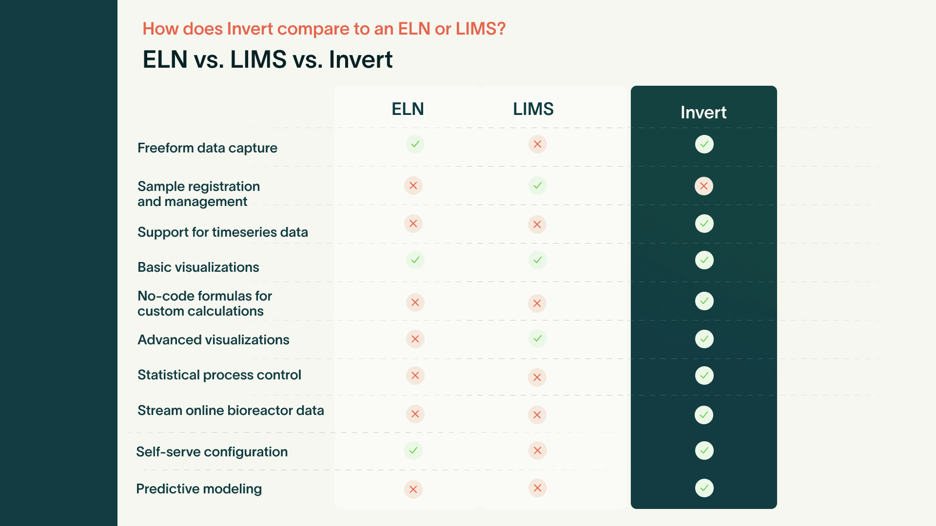 Why ELNs and LIMS are not enough for PD teams