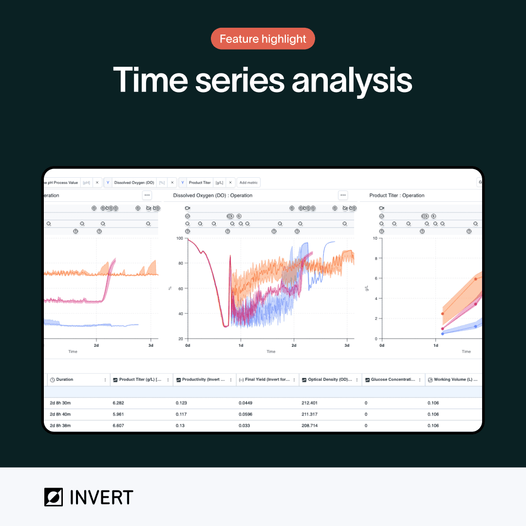 Analyzing Real-Time Time Series Data in Bioprocess with Invert