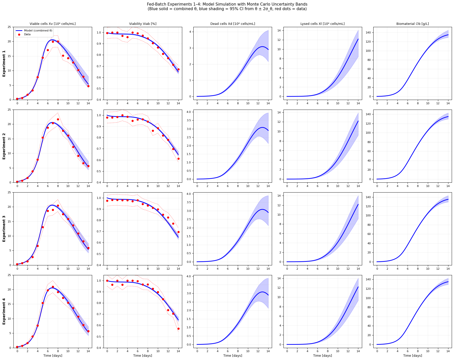 Fed-batch experiments 1–4: model simulation in blue with 95% Monte Carlo uncertainty bands against measured data in red, for viable cells, viability, dead cells, lysed cells, and biomaterial